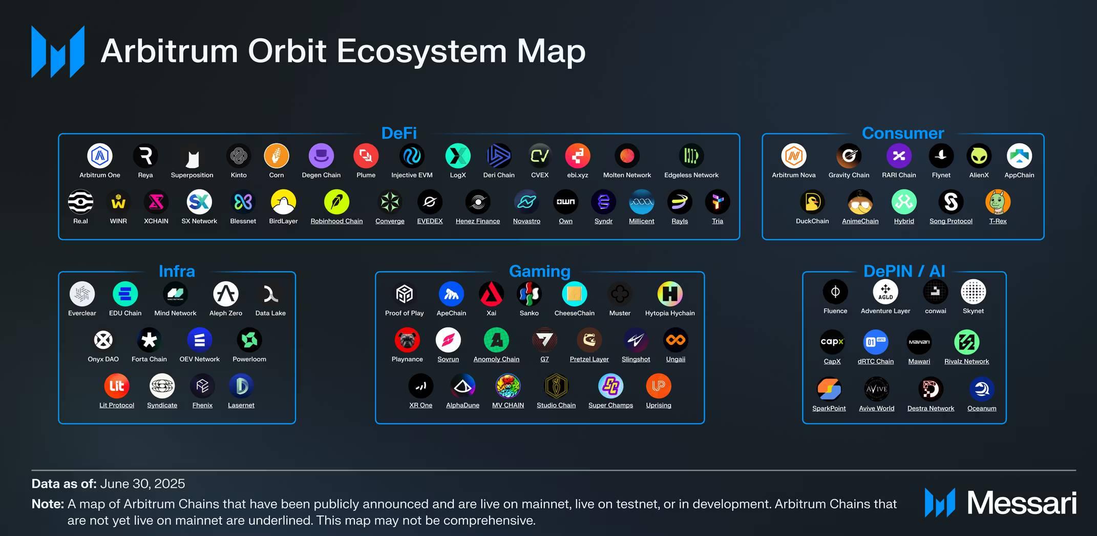 Messari 研报:全面拆解 2025 Arbitrum 发展之路,从技术到生态的星火燎原 2025.07.30 - 1 小时前