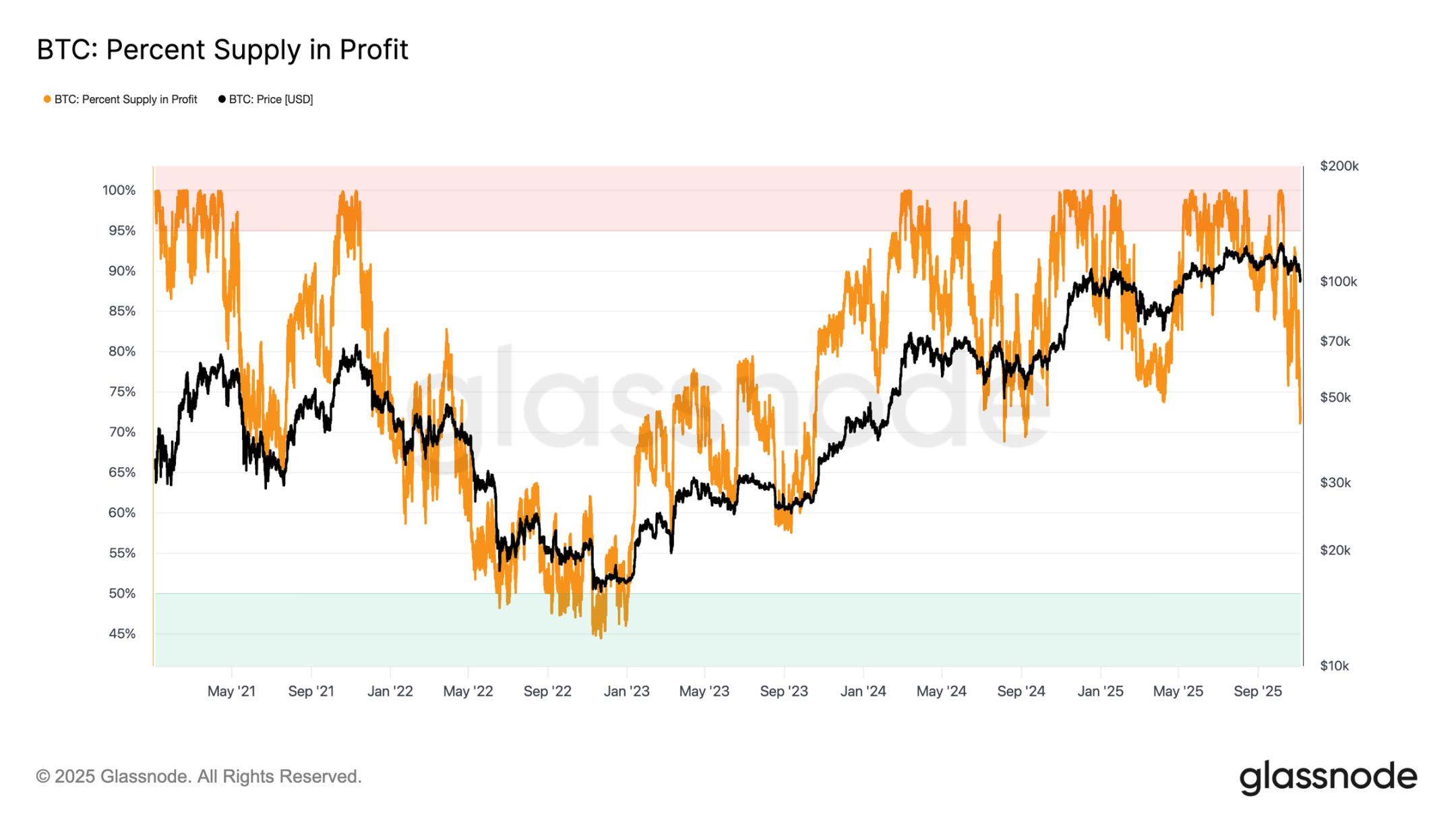 比特币跌破10万美元:牛市正式谢幕,市场进入“温和熊”阶段