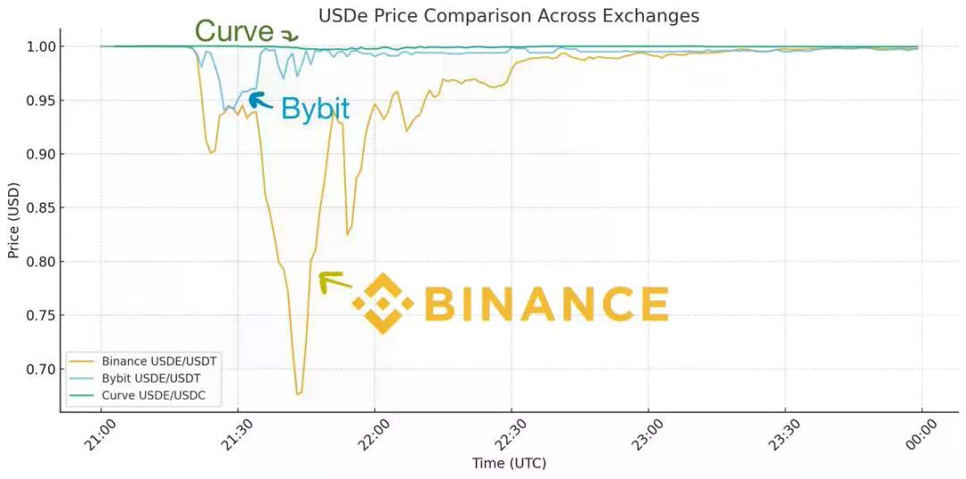 当币安起火、Curve 稳如磐石:USDe 脱锚风波的真相,与你想的不一样