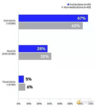 Coinbase调查:全球投资者怎么看未来3-6个月的加密市场?