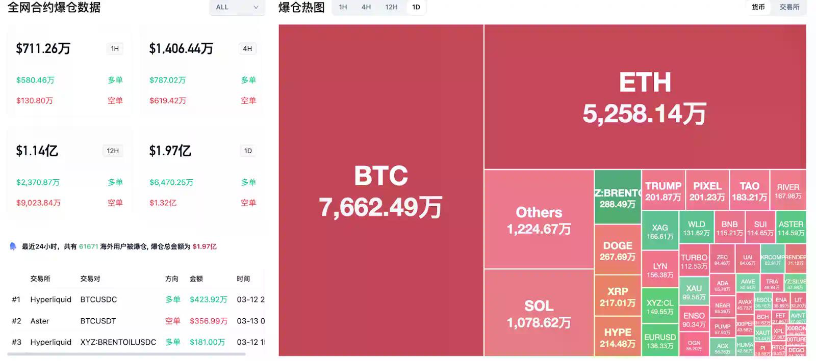 交易时刻:原油、美元、美债收益率在战中齐升,比特币在宏观逆风中稳守7万美元上方