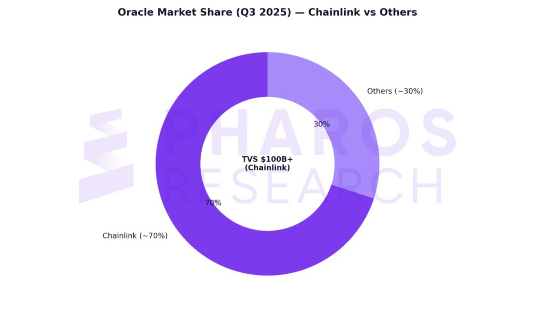 拆解RWA双支柱:Chainlink预言机如何喂出“真实世界”,Aave合约如何守住万亿资产?