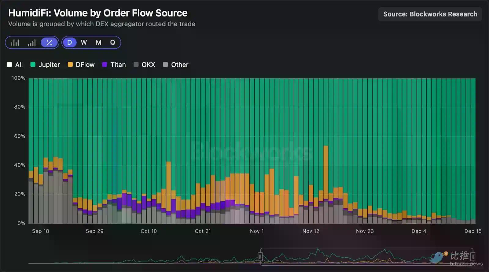 深度拆解Solana DEX：谁在瓜分订单流，谁被淘汰出局？