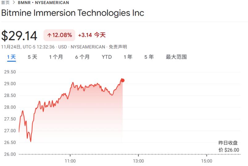 BitMine 再砸重金豪买 7 万枚 ETH！持仓突破 3% 全网流通量，Tom Lee：以太坊最坏只跌到 2,500 美元