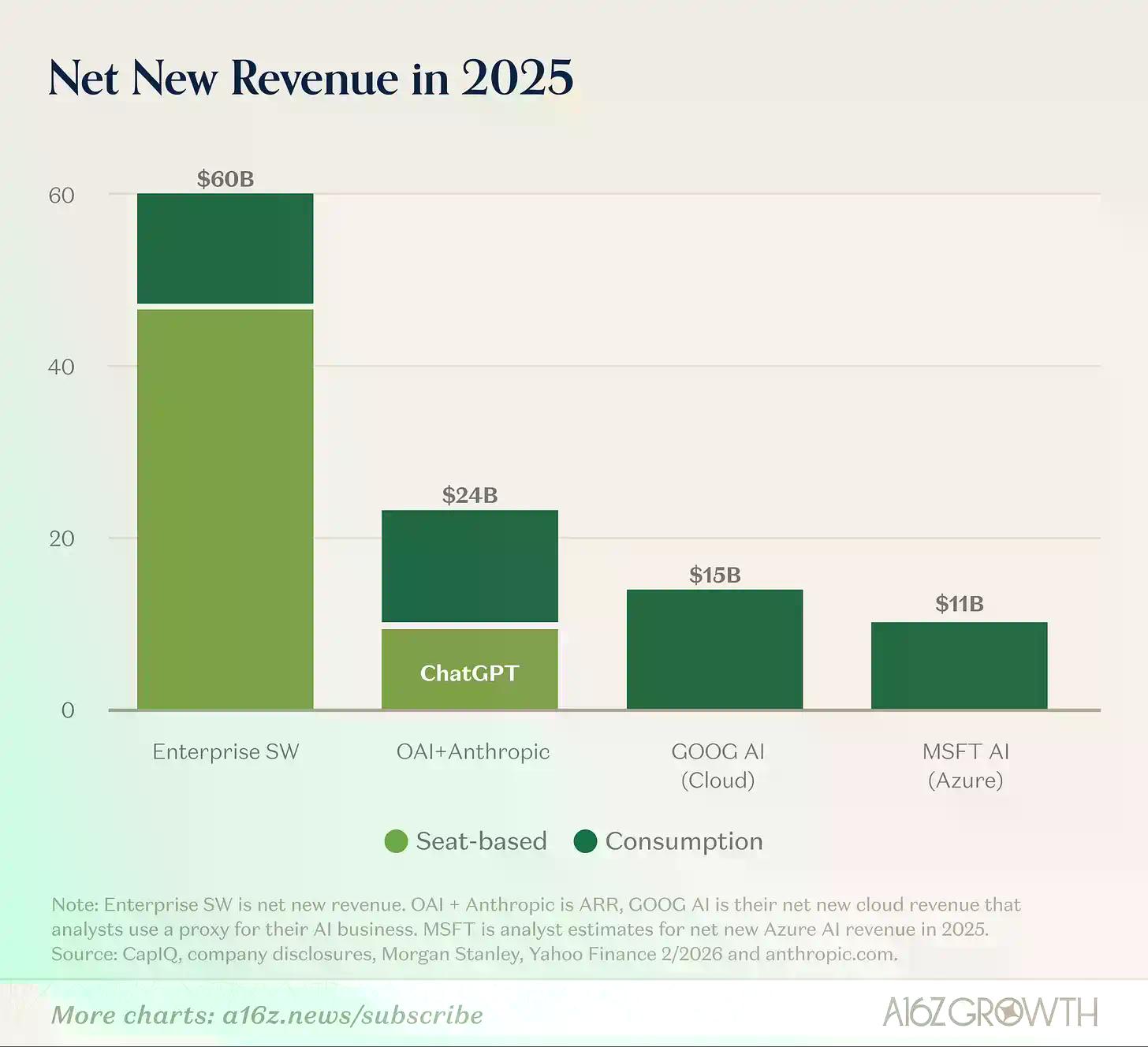 软件行业只剩两条路了:要么AI原生产品增长10%,要么真实利润达到40%