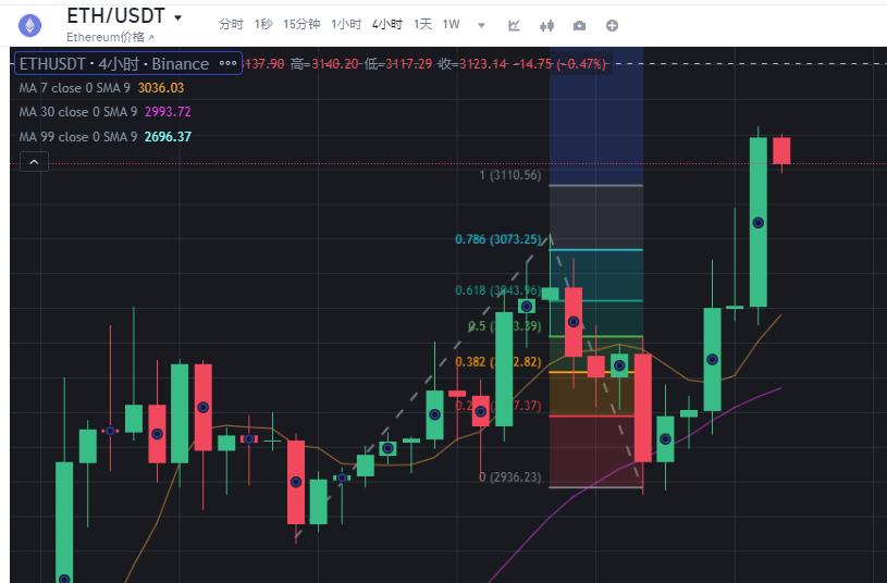 CPI数据定调降息！以太坊逆势冲破3100美金，BTC震荡山寨狂欢