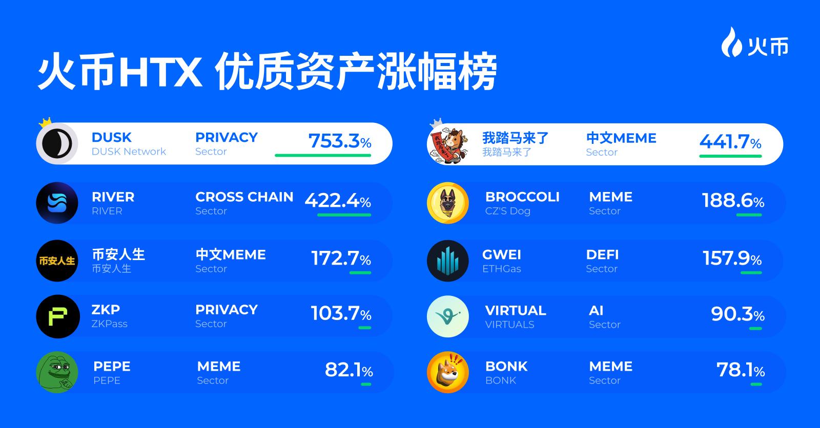 最高暴涨 753%！火币HTX 发布「火币严选」1月资产涨幅榜：逆势捕捉 Alpha，多赛道资产跑赢市场