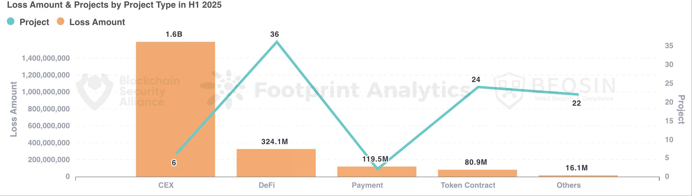 2025上半年Web3安全报告揭示交易所成最大“提款机”