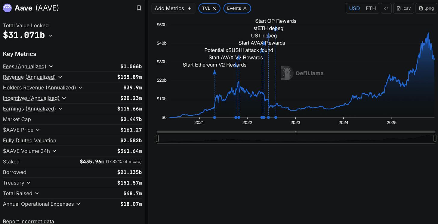 从 310 亿到 1000 亿 TVL?Aave 的下一个增长引擎,竟然是“不炒币”的普通人