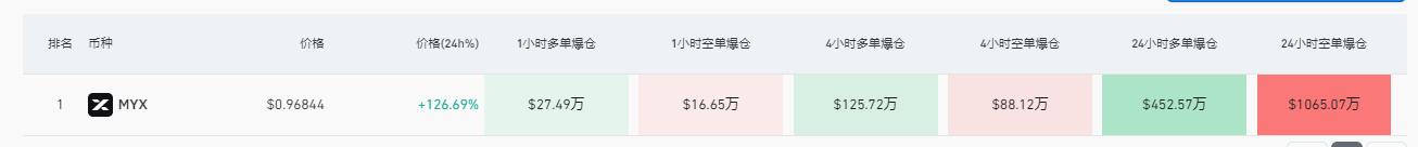 两天暴涨20倍，血洗千万空头！MYX从颠覆Hyperliquid到收割合约赌徒
