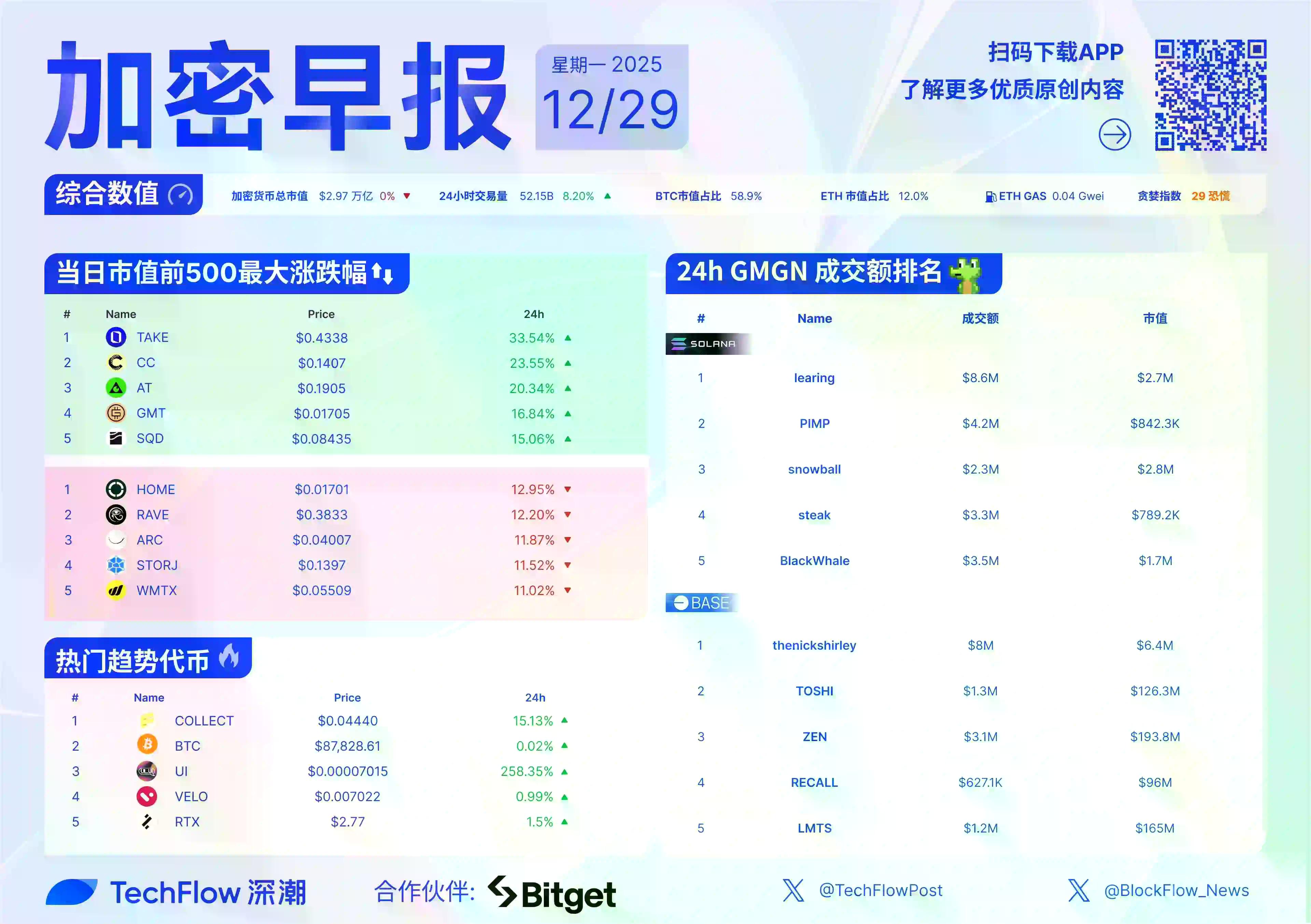 加密早报：Brevis 开放空投查询，Trend Research 单日增持超 4.6 万枚 ETH
