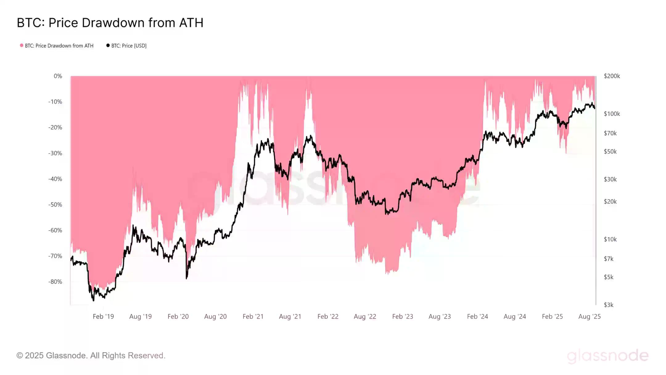 Glassnode图表分析:比特币高点下跌近15000美金,短期市场底部会在哪里?