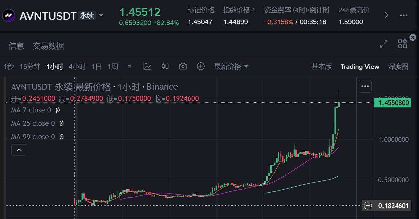 Avantis（AVNT）登陆币安全线产品，一周暴涨9倍背后的DeFi衍生品巨头解析