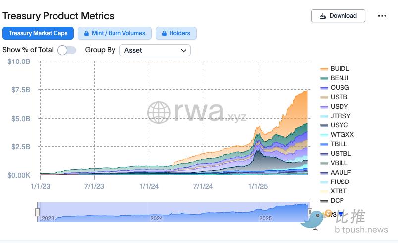 贝莱德、摩根大通已布局，2025 年 RWA 全赛道指南