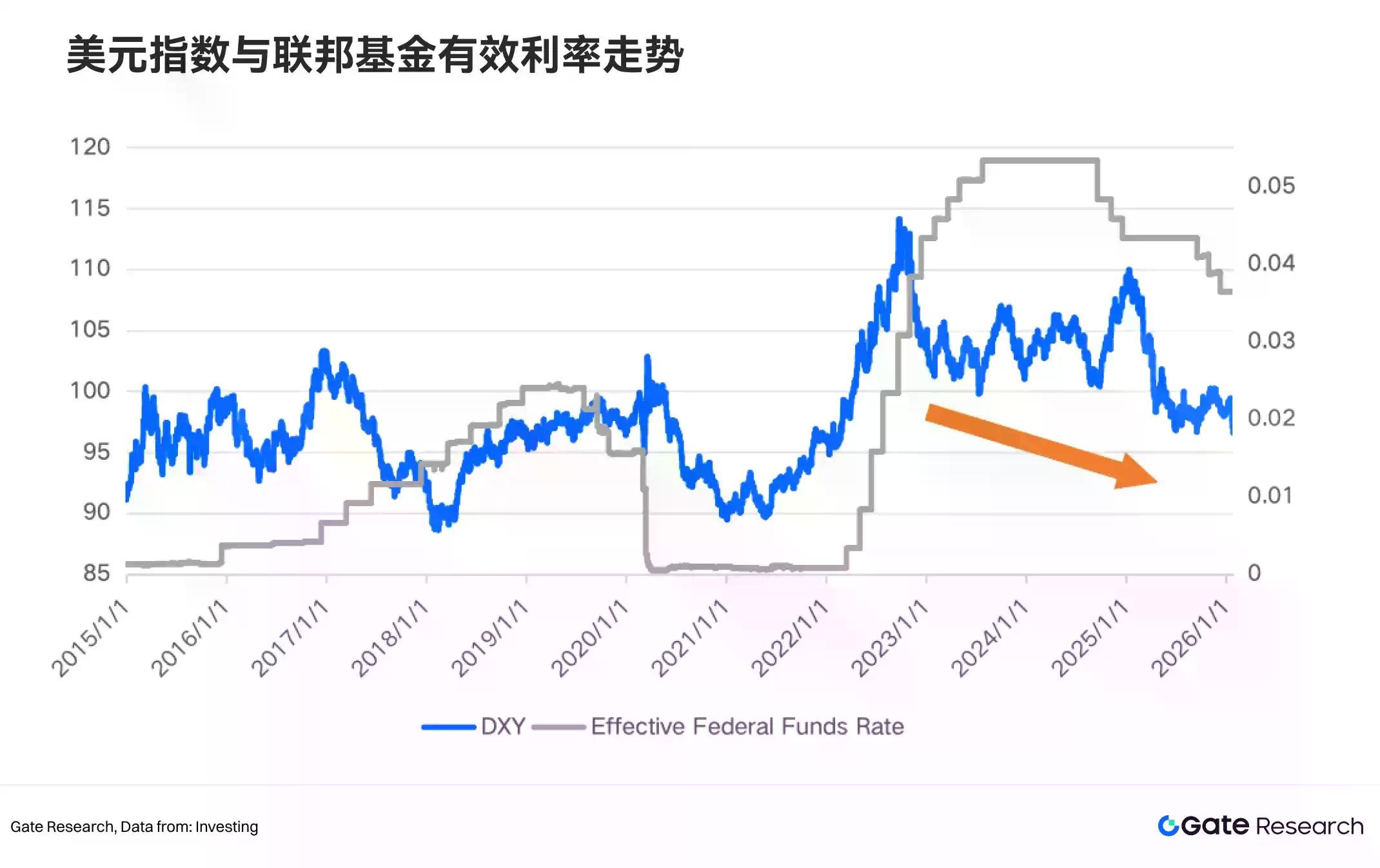 Gate 研究院：2026 年美元走弱，稳定币能否承接边际美元需求？