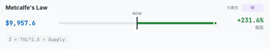韩国最大加密VC说以太坊值4700美元，到底是怎么算出来的？