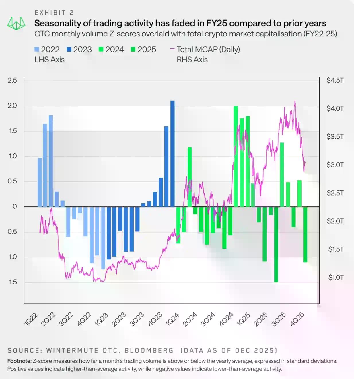 Wintermute用28页报告,揭秘了场外资金的流动脉络
