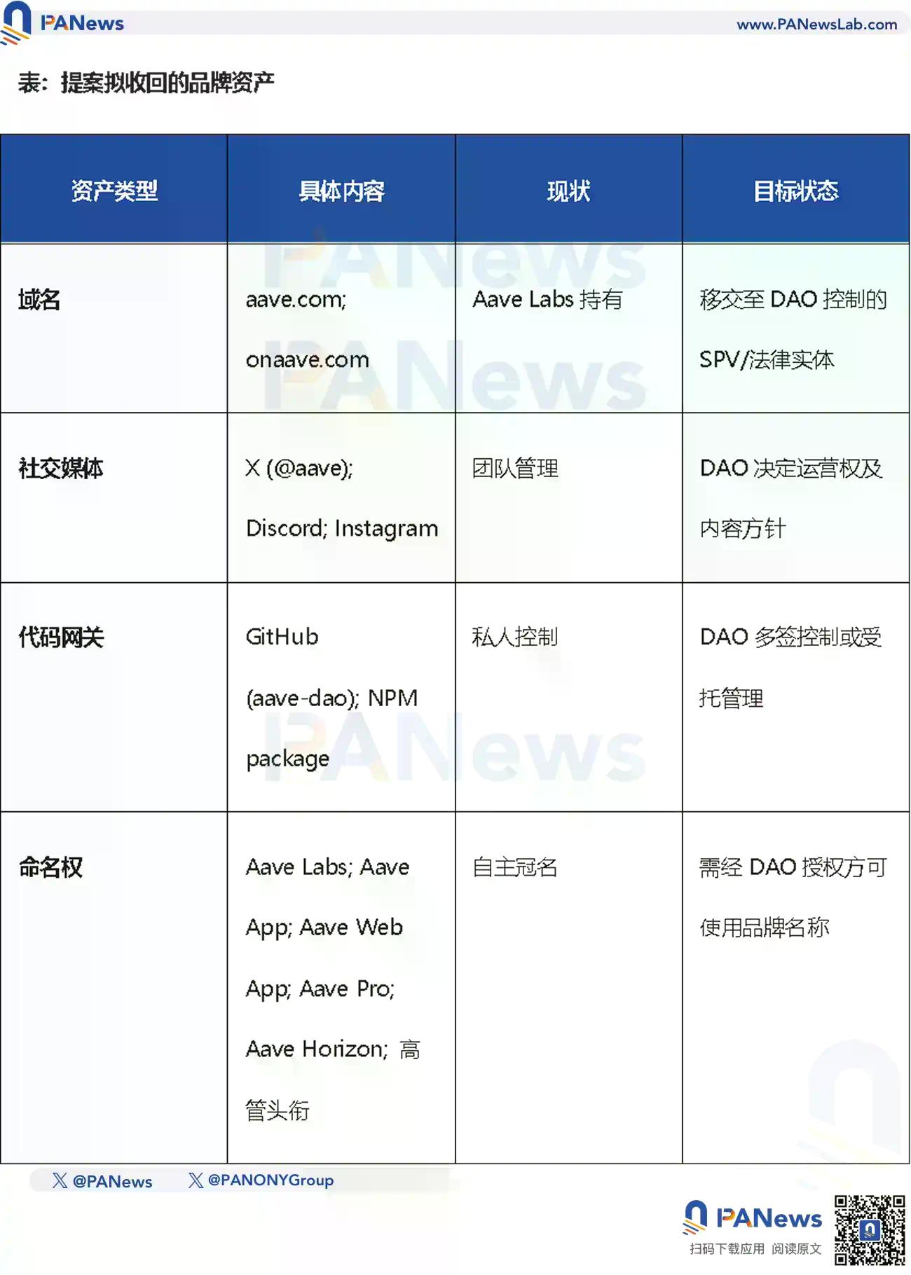 币价下跌，巨鲸砸盘离场，从Aave夺权战看DeFi治理困局