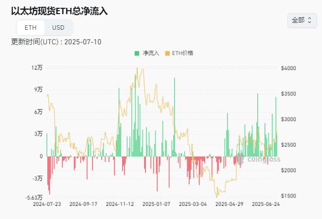 比特币突破116000美金创下新高，以太坊重回3000美元，哪些因素助涨？