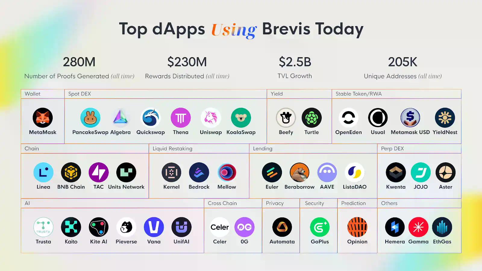 Brevis：开启区块链无限计算时代