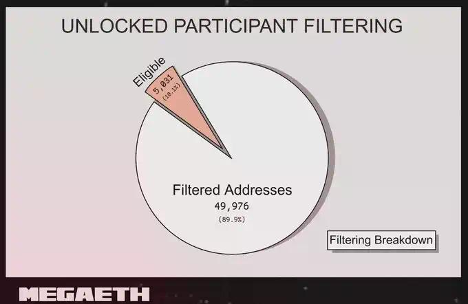MegaETH究竟是怎么分配公募份额的?