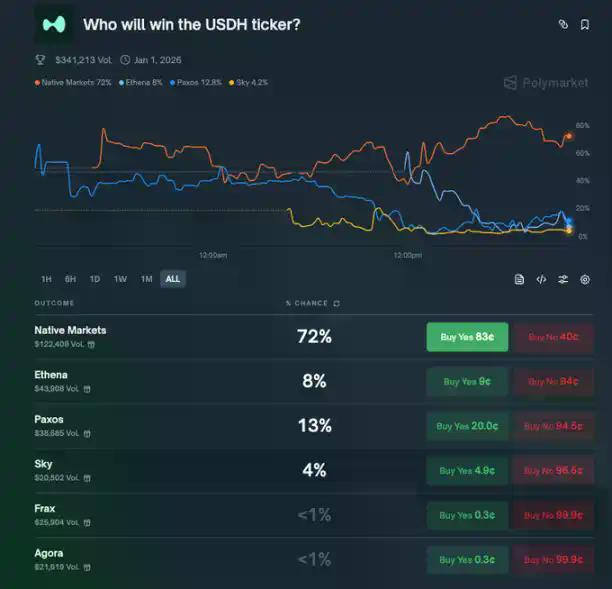 USDH争夺战:盘点六大竞争者,谁能吃下这块「肥肉」?