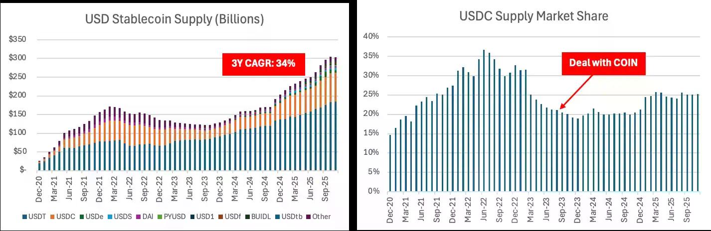 Q4巨亏6.67亿美元，股价却暴涨16%，Coinbase现在先别买
