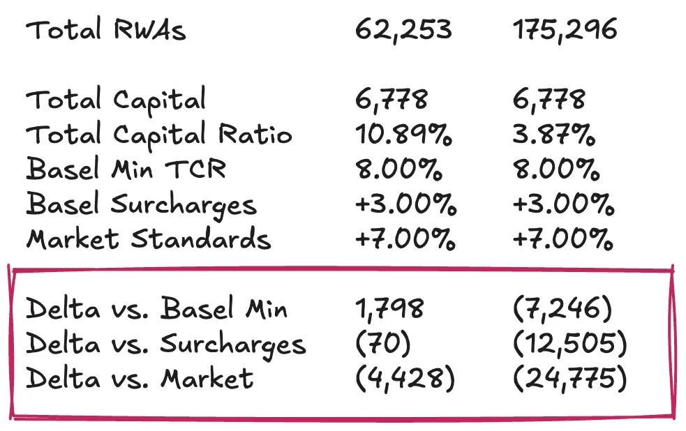 2025 年 Tether 财务分析:需要再加 45 亿美元储备才能维持稳定