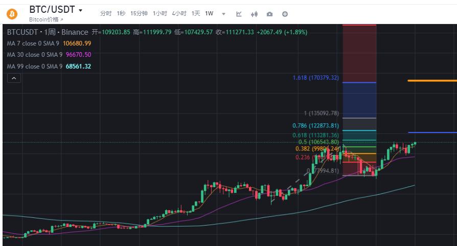 比特币升破112000美元，刷新历史新高！未来走势如何？