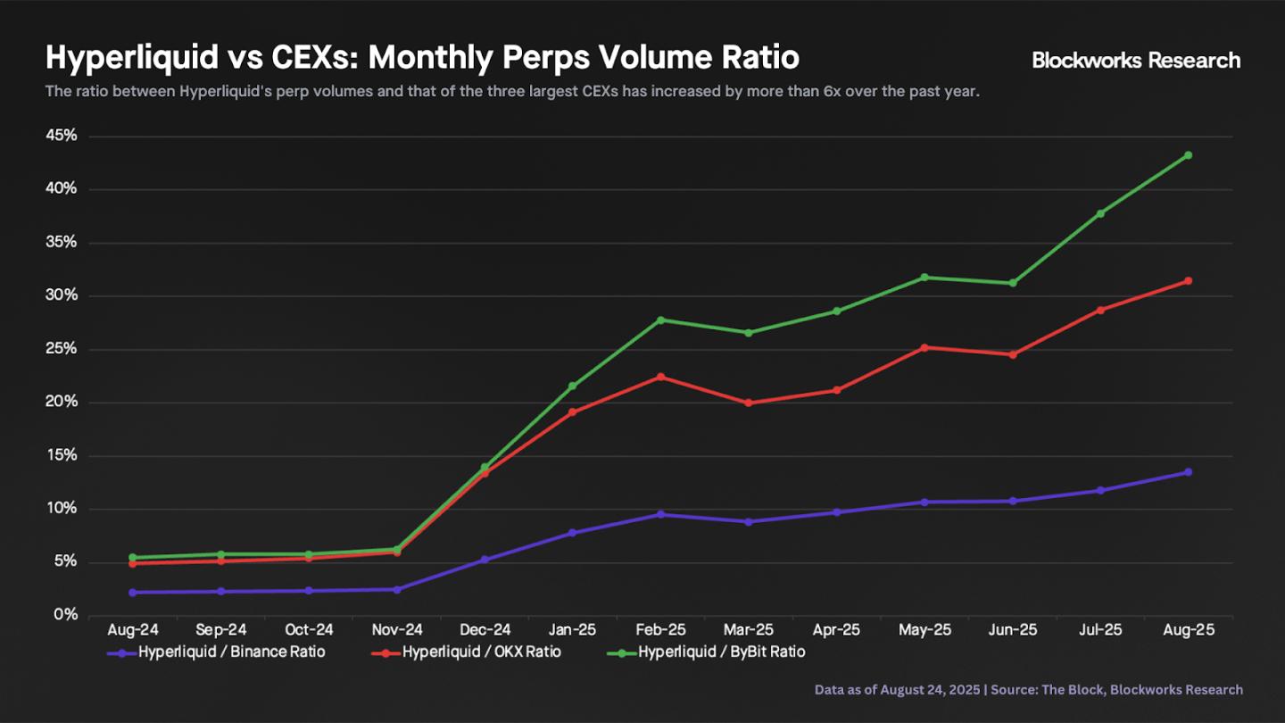 HYPE 突破51美金创下历史新高，估值看到多少？