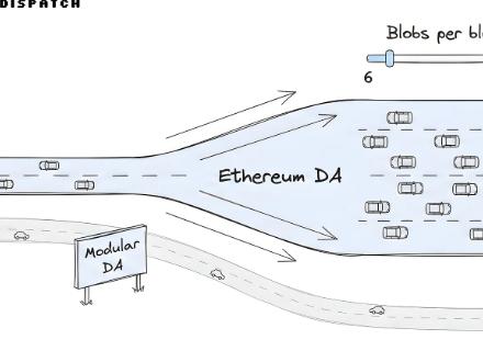 新聞專區-以太坊的“DA黎明”:Fusaka 升级如何让 Celestia 和 Avail 显得“多余”?