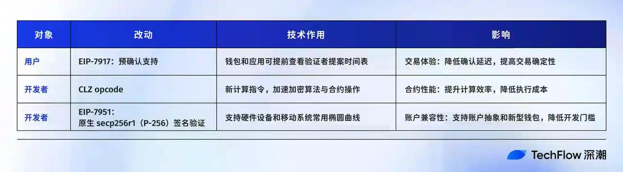 解读Fusaka升级：扩容、降本、提速，以太坊的又一次「性能飞跃」