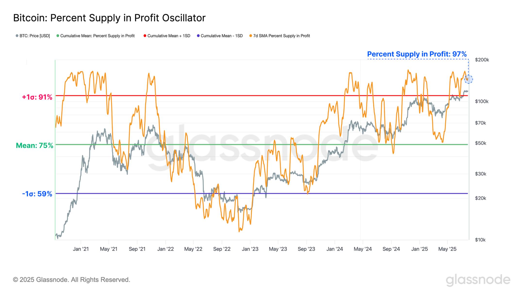 近百亿抛压市场纹丝不动,比特币直指 14 万?
