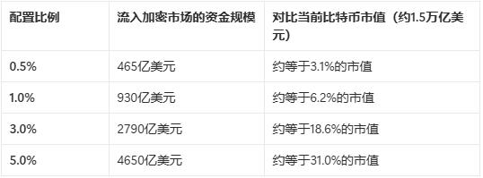 一封信函，万亿美金：美国国会正式敦促SEC为401(k)投资比特币开绿灯