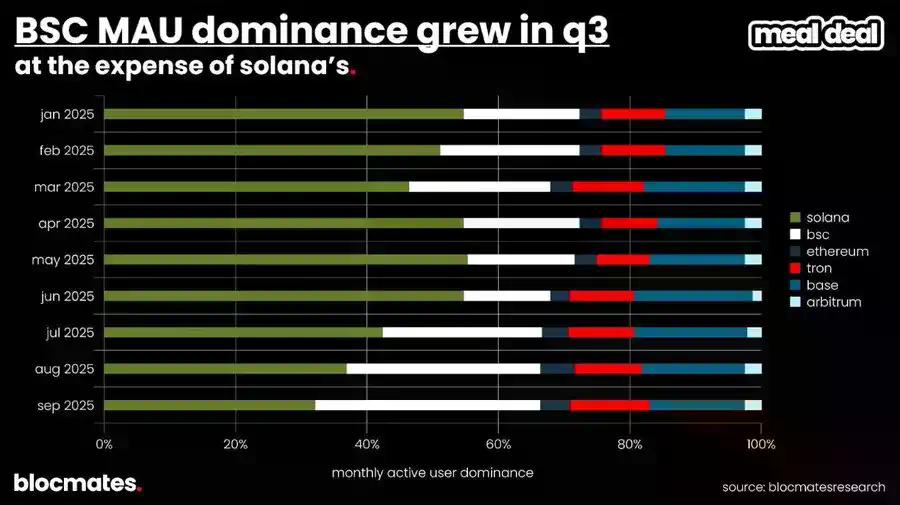 SOL 到底了吗？多维数据揭秘 Solana 真实图景