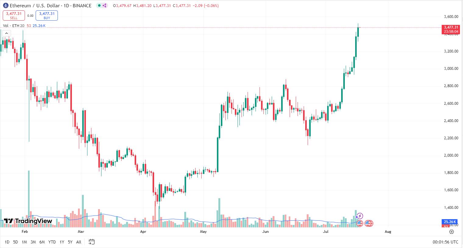 比特币主导地位跌至4个月低点，ETH、XRP纷纷创出新高，三张图表显示山寨季已到！