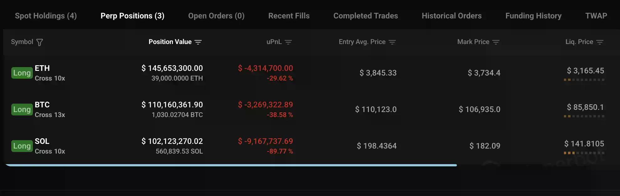 加密巨鲸操作集锦:内幕者周浮亏4000万美元,跟单者惨遭血洗
