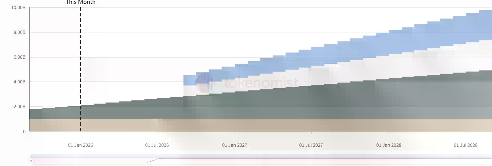 一周代币解锁:BGB解锁价值约5.1亿美元代币