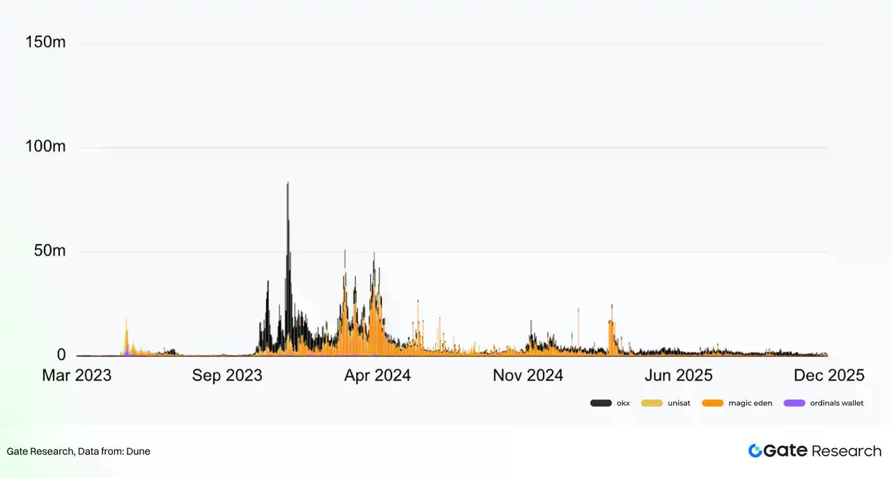 Gate 研究院：加密钱包演进与 CEX 链上化