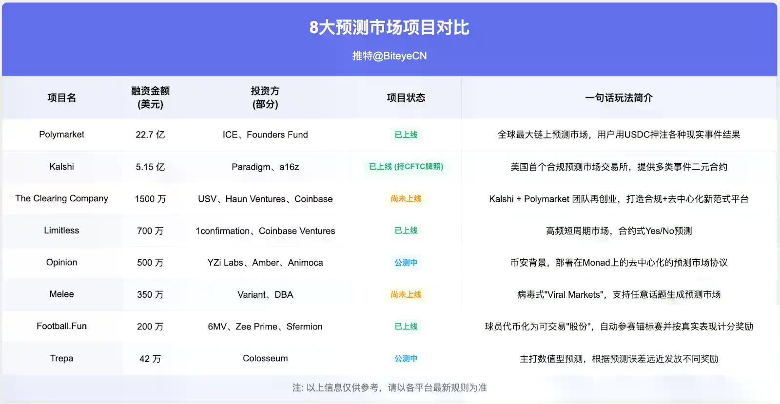 押注现实世界，这 8 个预测市场在做怎样的生意？