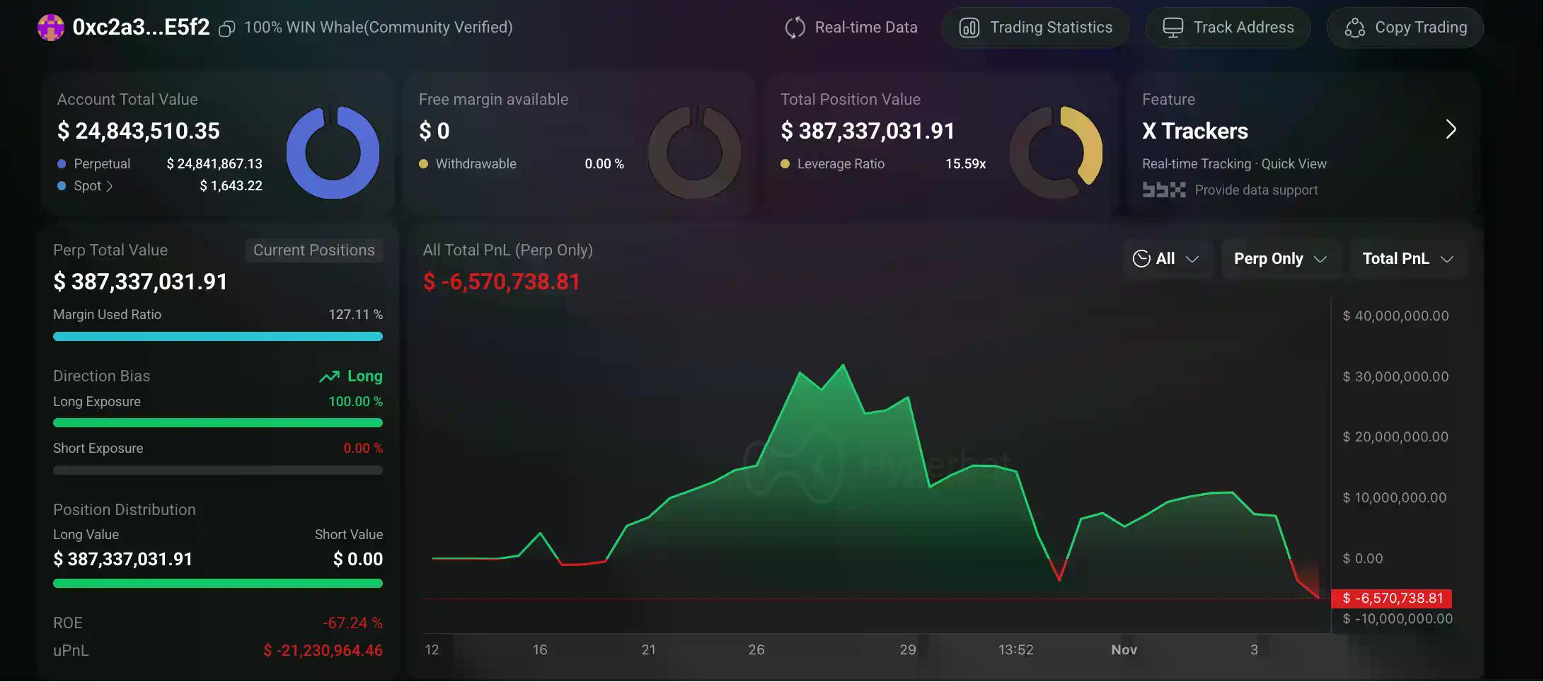 加密巨鲸操作集锦:内幕者周浮亏4000万美元,跟单者惨遭血洗