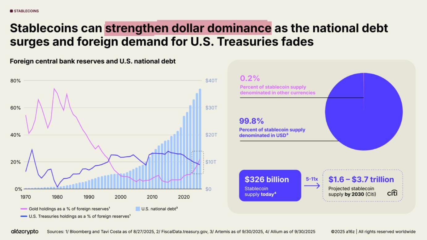 a16z 2025 加密现状报告速览:4 万亿市值新高,机构入场成主流