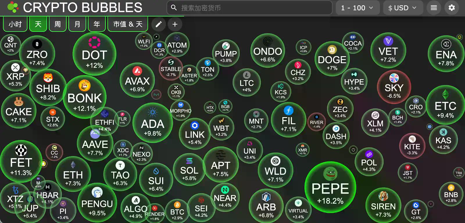 交易时刻：比特币7连阳强穿7万4，7.13万CME缺口仍需防范，巨鲸和机构期待ETH能突破2400