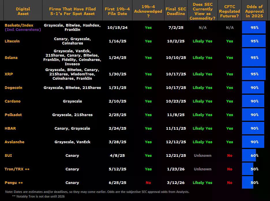 三大燃点助推山寨币 ETF,2025 下半年将迎来加密 “ETF Summer”?