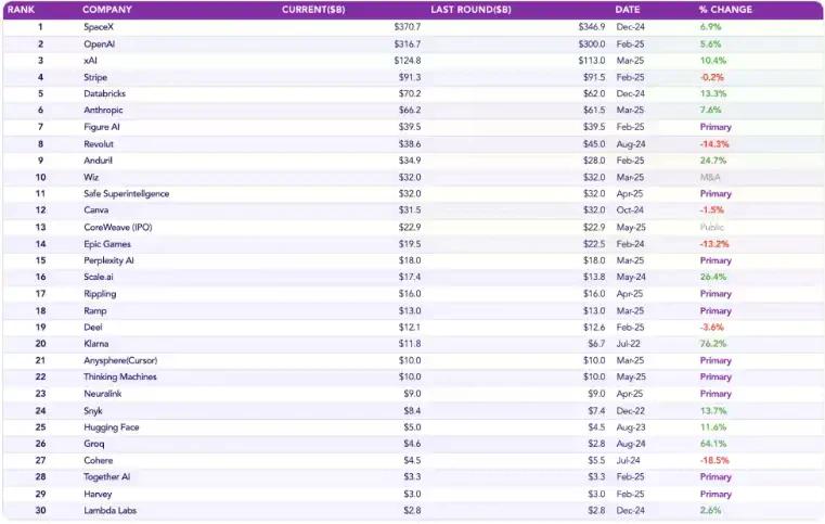 10美元投SpaceX:私募股权代币化如何打破富豪俱乐部