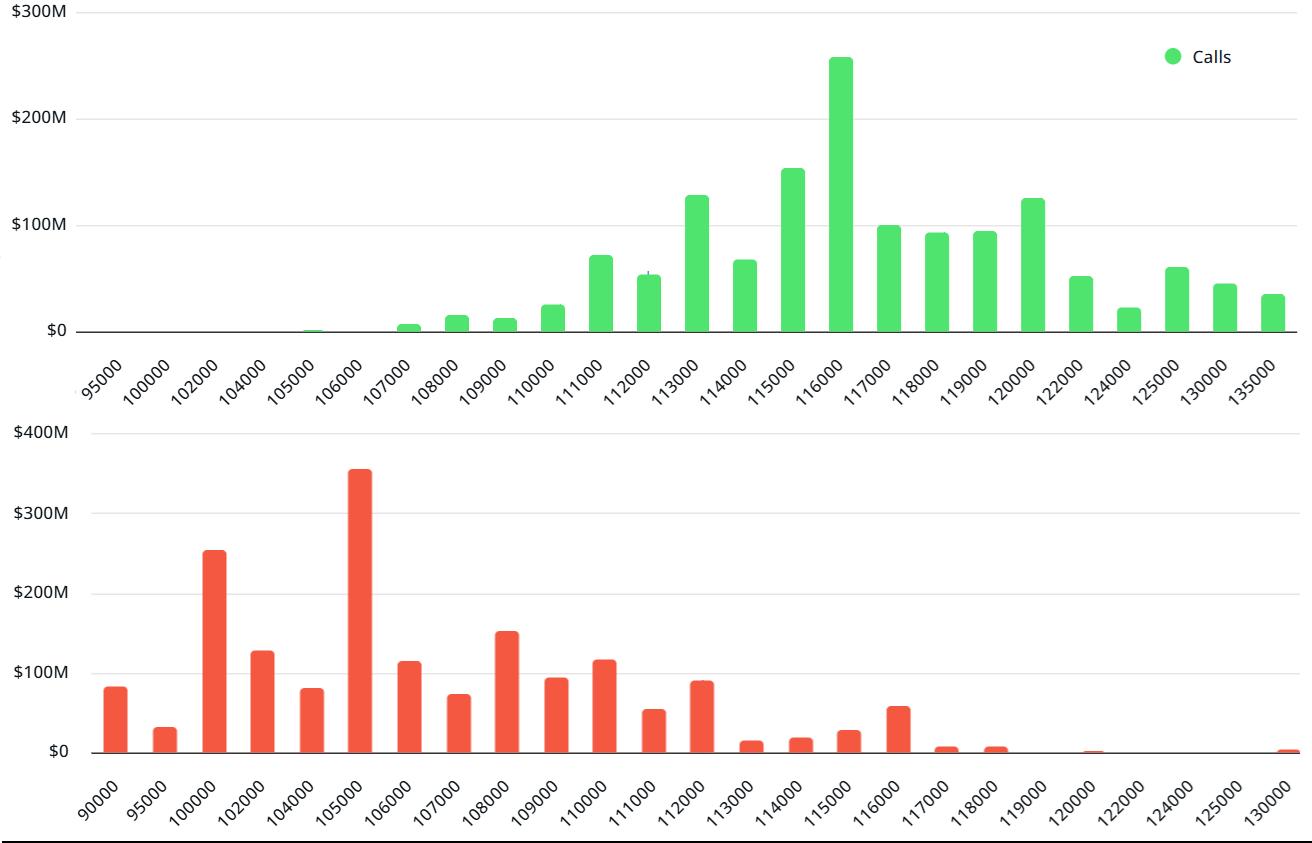 43亿美元比特币期权到期或将推动BTC上涨至12万美元