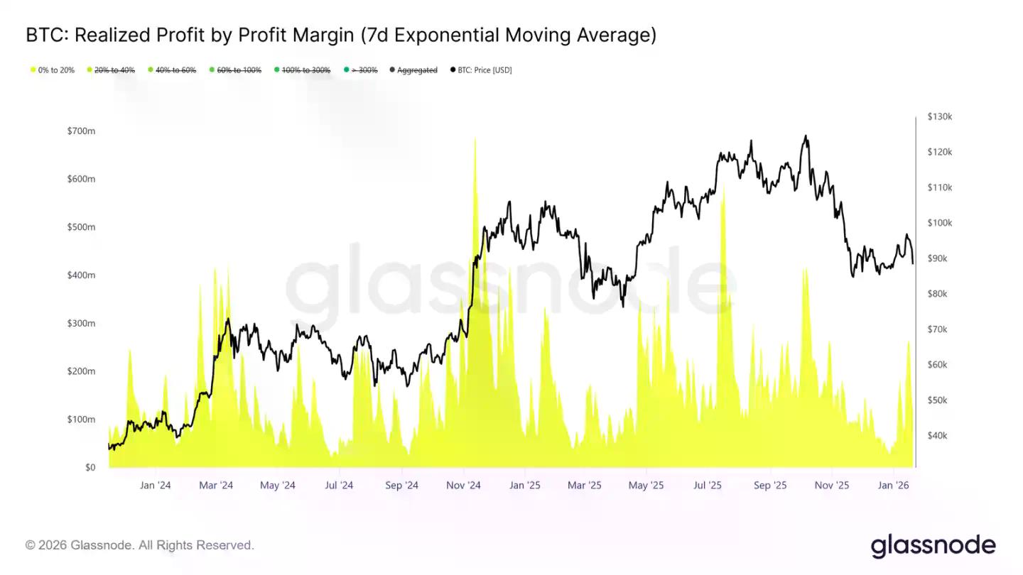 卖方力竭,买方未至:比特币市场的静默时刻