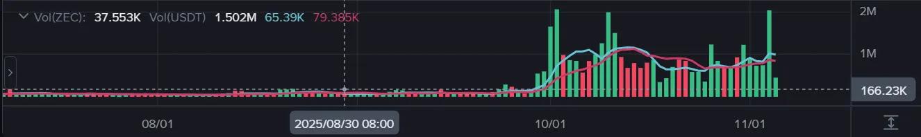 当连 Zcash 都在暴涨,牛市真的要结束了?——隐私币的狂欢与警钟