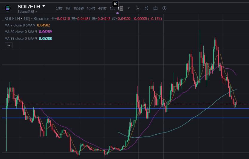 10亿美金押注Solana！这次暴跌是抄底黄金坑？