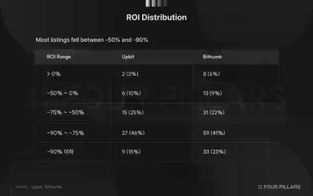 2025韩国CEX上币复盘：投资新币=亏损70%?